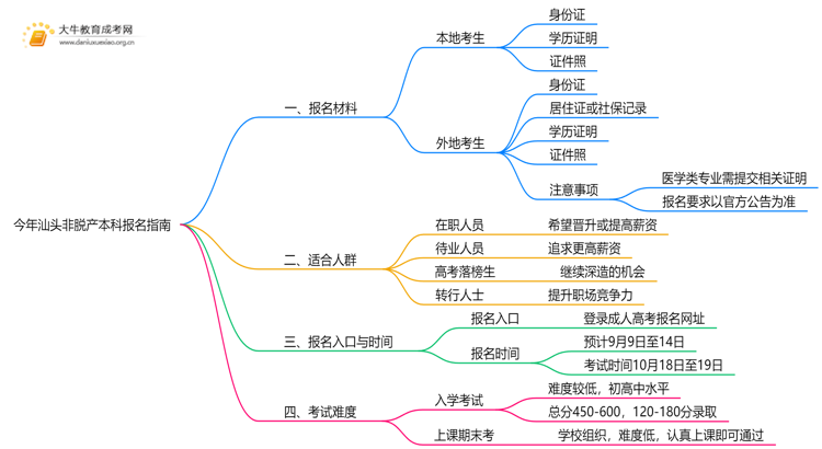 今年汕头非脱产本科需要准备什么材料和证件思维导图