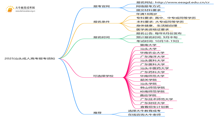 2025汕头成人高考报考须知 附入口及流程思维导图