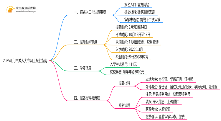 2025江门市成人大专怎么网上报名？附截止时间思维导图