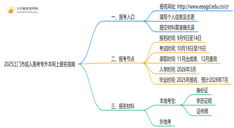 2025江门市成人高考专升本网上报名（指南）思维导图