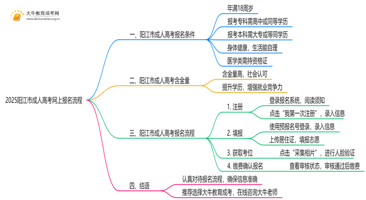 【报考入口】2025阳江市成人高考网上报名流程思维导图