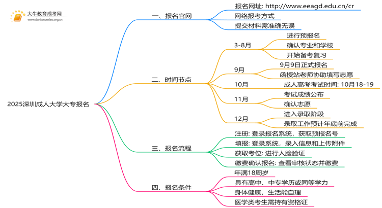 2025深圳成人大学大专报名官网 几号截止报名？思维导图