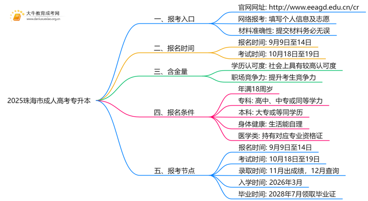 2025珠海市成人高考专升本网上报名（指南）思维导图