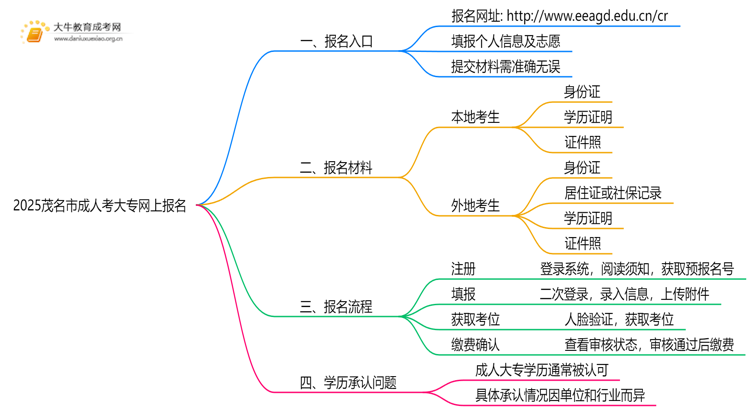 2025茂名市成人考大专网上怎么报名？思维导图