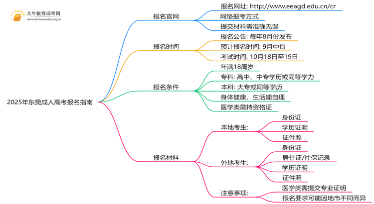 2025年东莞成人高考咋报名？报考时间是多少思维导图