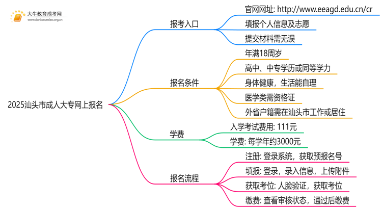 2025汕头市成人大专怎么网上报名？附截止时间思维导图