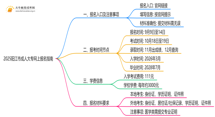 2025阳江市成人大专怎么在网上报名？几号截止思维导图