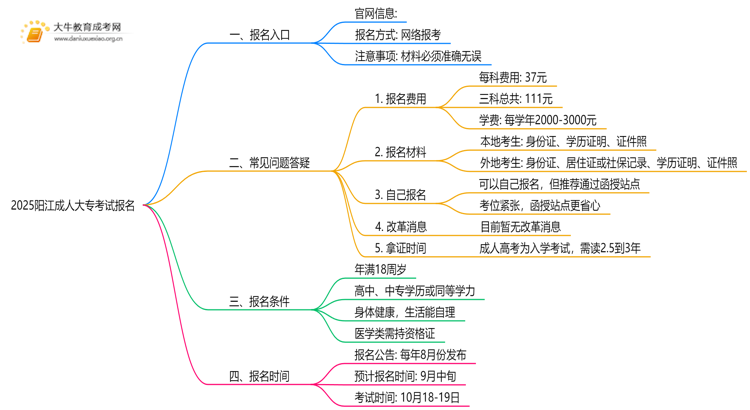 2025阳江成人大专考试报名入口 附报名流程思维导图