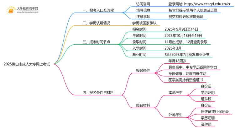 2025佛山市成人大专网上考试怎么考？思维导图