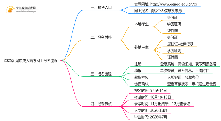 2025汕尾市成人高考网上报名流程+入口思维导图