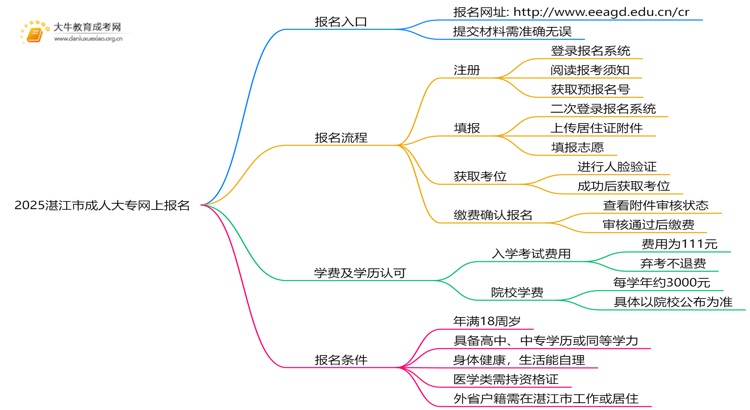 2025湛江市成人大专怎么在网上报名？几号截止思维导图