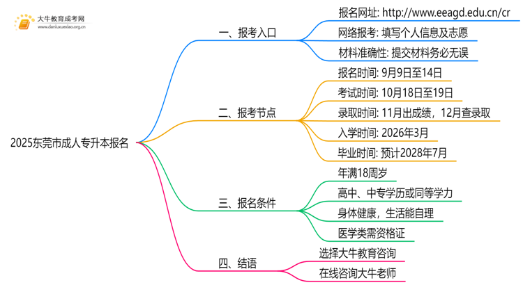 2025东莞市成人专升本网上报名网址（+流程）思维导图