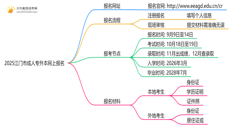 2025江门市成人专升本网上报名网址（+流程）思维导图