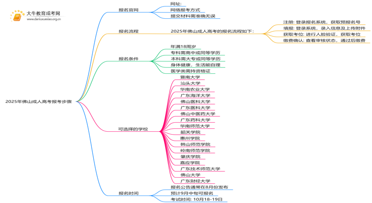 2025年佛山成人高考报考步骤 哪个入口报名？思维导图