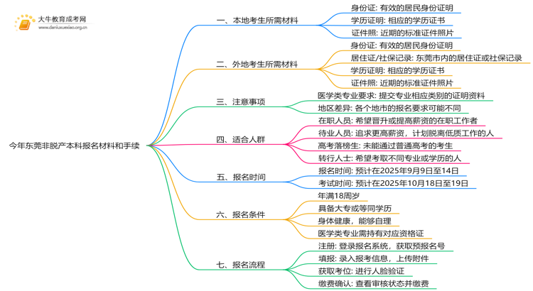今年东莞非脱产本科报名需要什么材料和手续思维导图