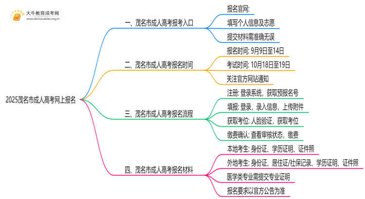2025茂名市成人高考网上报名怎么报？哪里报思维导图