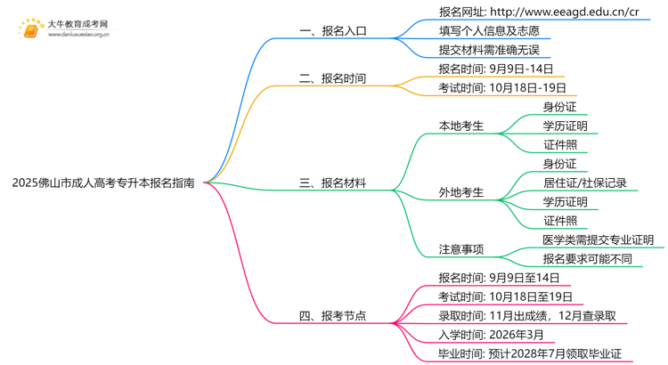 2025佛山市成人高考专升本网上报名（指南）思维导图