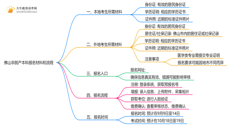 佛山非脱产本科报名需要什么材料和证件思维导图