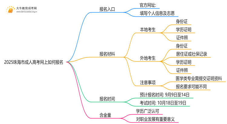 2025珠海市成人高考网上如何报名？附入口思维导图