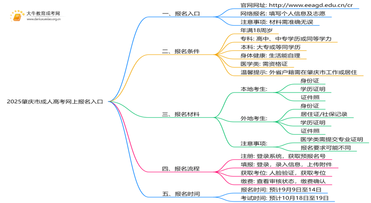 2025肇庆市成人高考网上报名入口（最新）思维导图