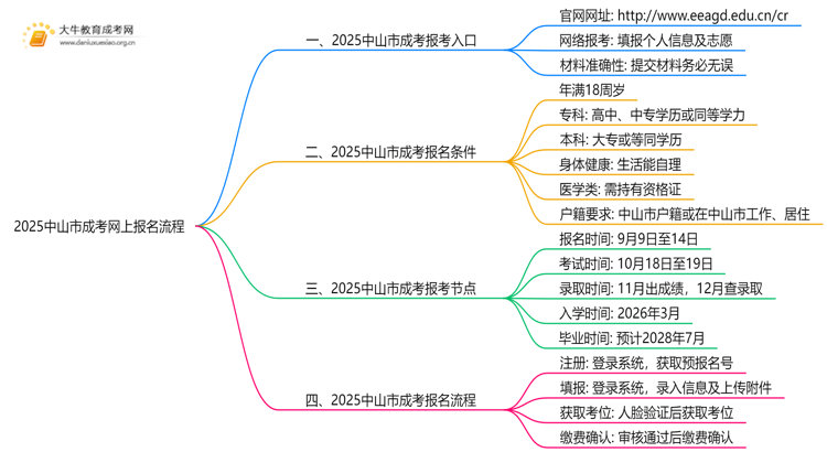 2025中山市成考网上报名流程图思维导图