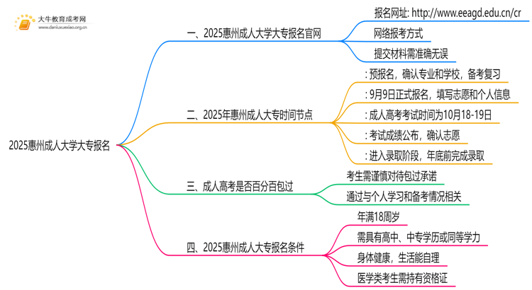 2025惠州成人大学大专报名官网 几号截止报名？思维导图