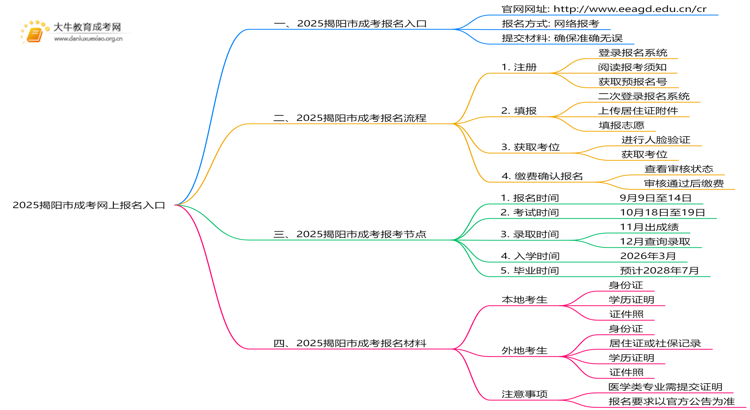 2025揭阳市成考网上报名入口官网 几点开始？思维导图