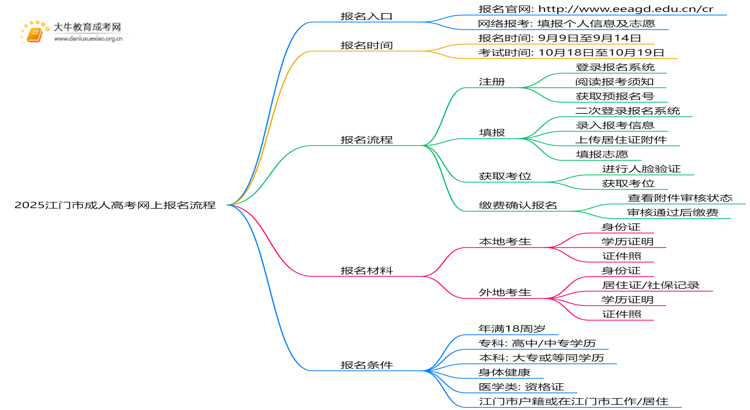 2025江门市成人高考网上报名流程+入口思维导图