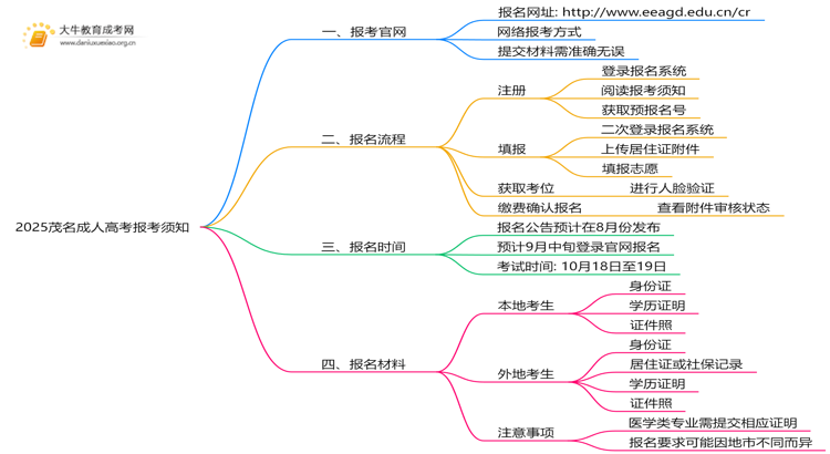 2025茂名成人高考报考须知 附入口及流程思维导图