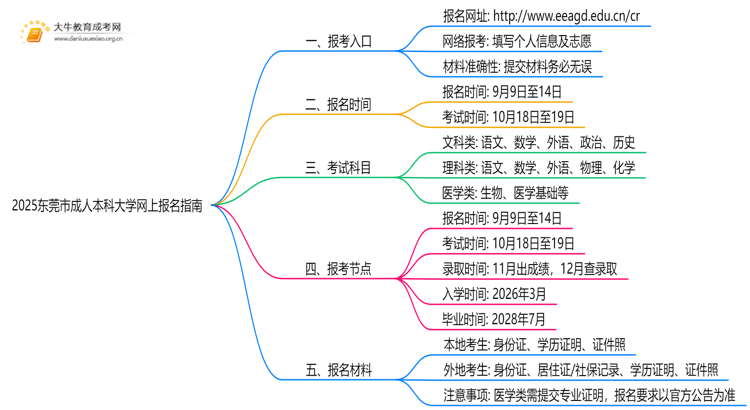 2025东莞市成人本科大学网上报名指南（须知）思维导图