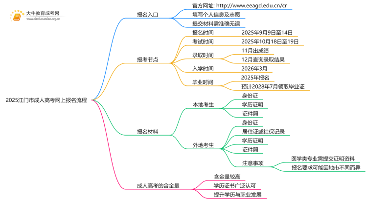 2025江门市成人高考如何在网上报名？详解流程！思维导图