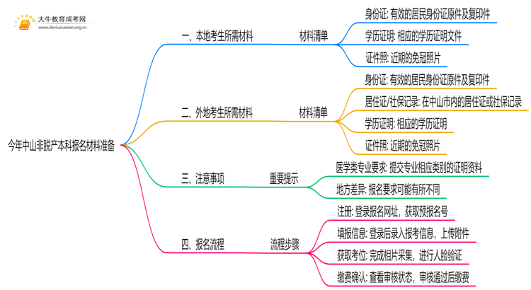 今年中山非脱产本科需要准备什么材料和证件思维导图
