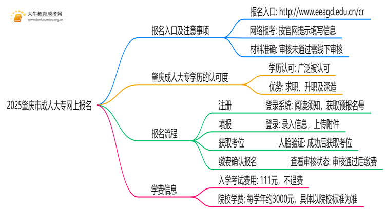 2025肇庆市成人大专怎么在网上报名？几号截止思维导图