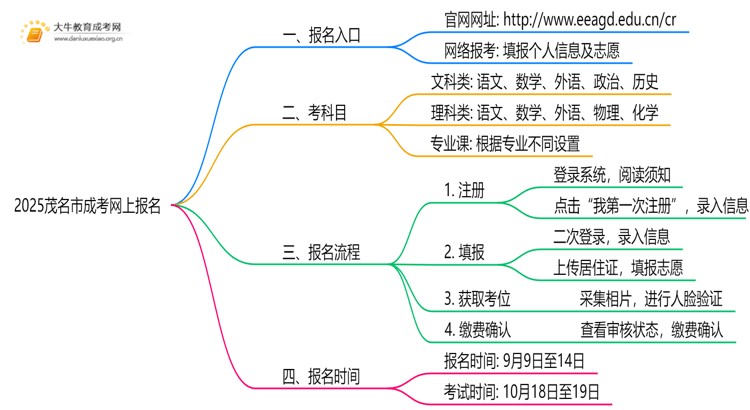 2025茂名市成考网上报名入口在哪？怎么报思维导图