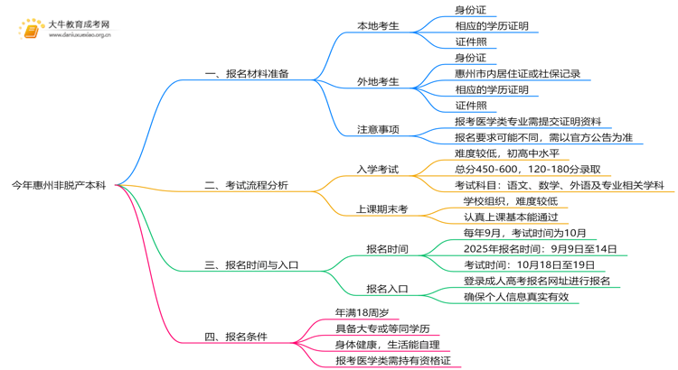 今年惠州非脱产本科需要准备什么材料和证件思维导图