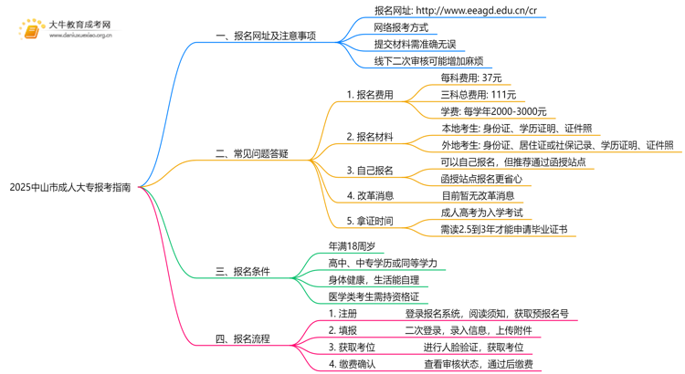 2025中山市成人大专报考指南（+入口+时间）思维导图