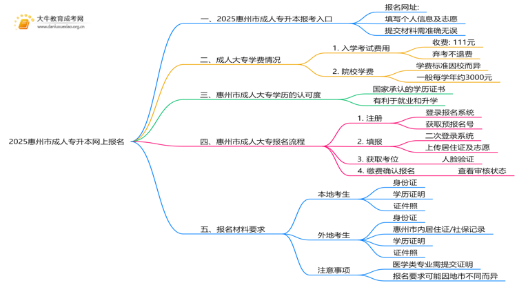 2025惠州市成人专升本网上报名网址（+流程）思维导图
