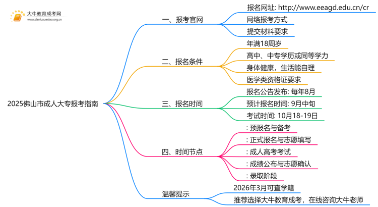 佛山市成人大专报考指南2025年（须知）思维导图