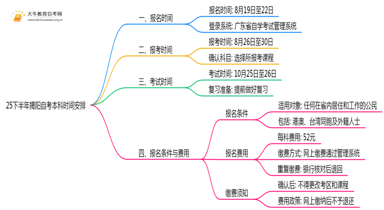 25下半年揭阳自考本科什么时候报名考试思维导图