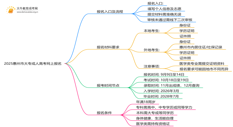 2025惠州市大专成人高考网上报名入口？思维导图