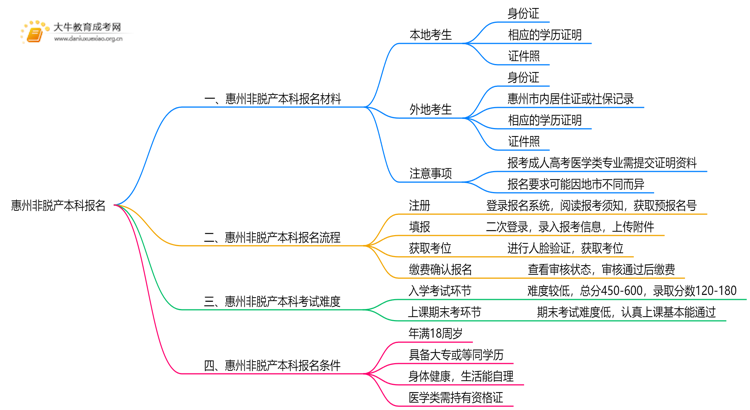 现在惠州非脱产本科报名需要什么资料和材料思维导图