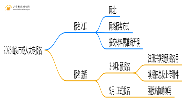 2025汕头市成人大专何时报名？入口是哪个？思维导图