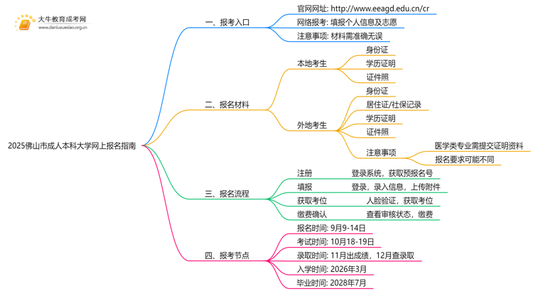 2025佛山市成人本科大学网上报名指南（须知）思维导图