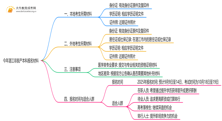 今年湛江非脱产本科需要准备什么材料和证件思维导图