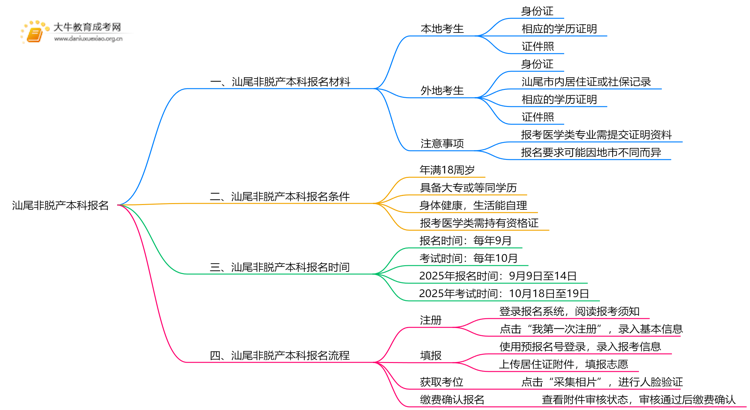 汕尾非脱产本科报名需要什么资料呢思维导图