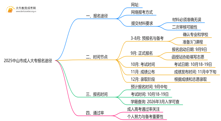2025中山市成人大专报名途径是什么思维导图
