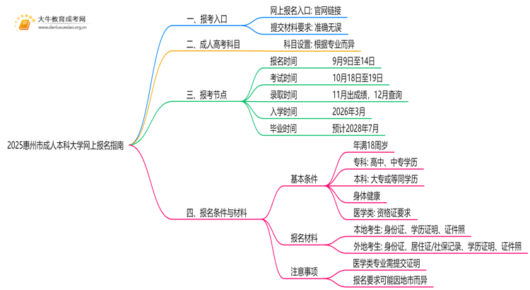 2025惠州市成人本科大学网上报名指南（须知）思维导图