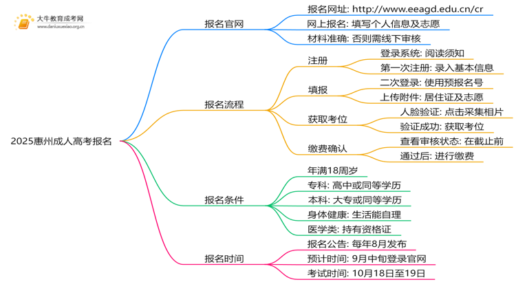 2025惠州成人高考怎样报名？什么流程思维导图