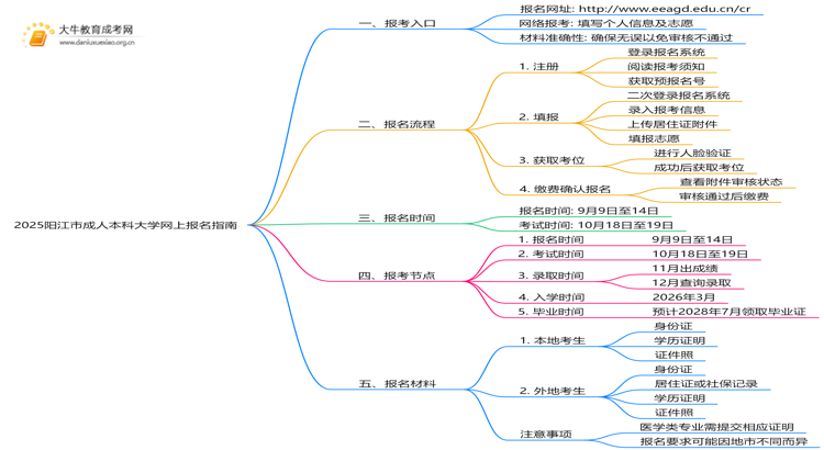 2025阳江市成人本科大学网上报名指南（须知）思维导图