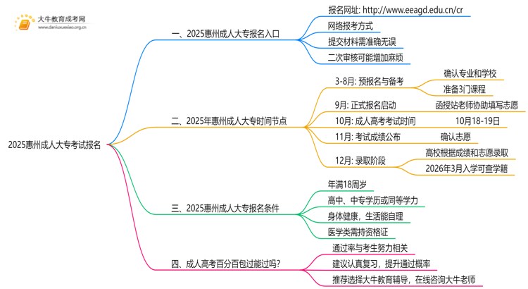2025惠州成人大专考试报名入口 附报名流程思维导图